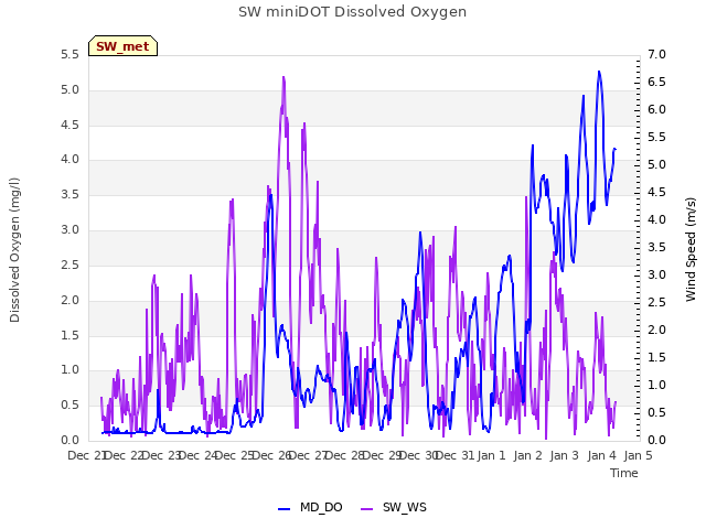 plot of SW miniDOT Dissolved Oxygen