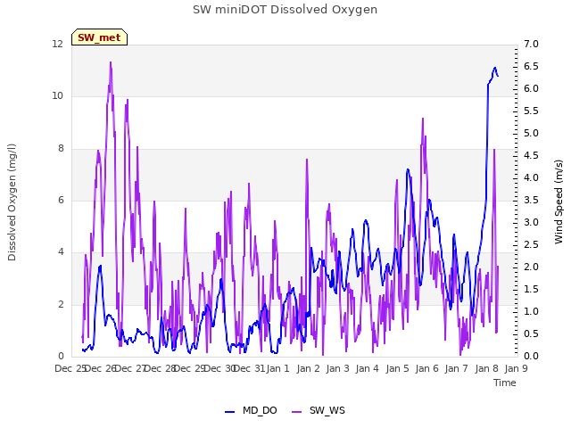 plot of SW miniDOT Dissolved Oxygen