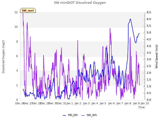 plot of SW miniDOT Dissolved Oxygen