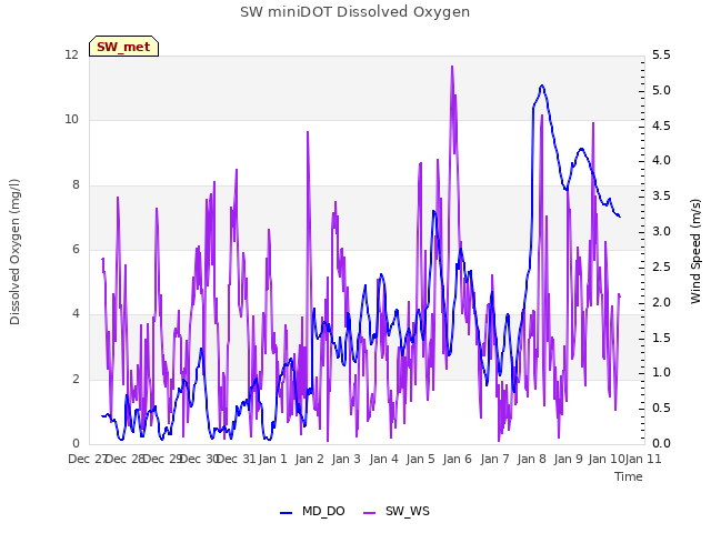 plot of SW miniDOT Dissolved Oxygen