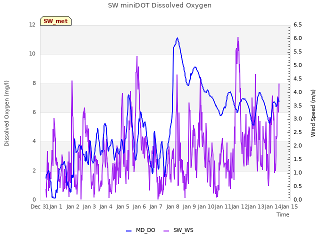 plot of SW miniDOT Dissolved Oxygen