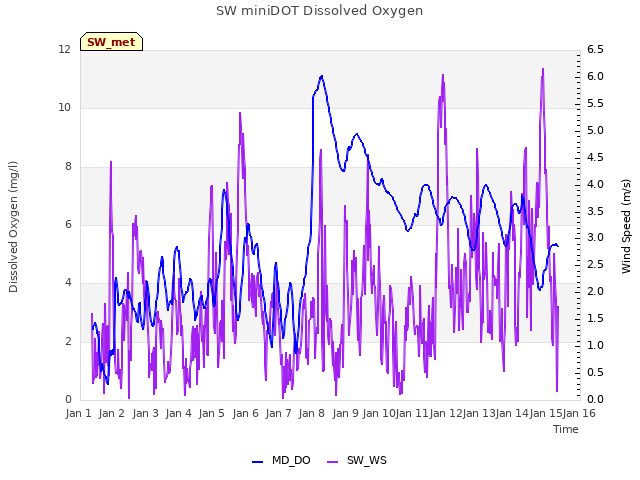 plot of SW miniDOT Dissolved Oxygen