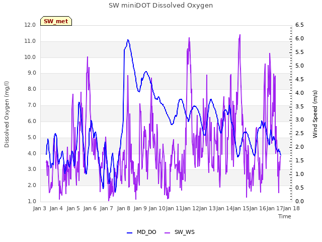 plot of SW miniDOT Dissolved Oxygen