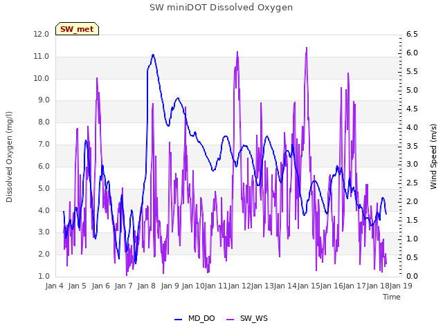 plot of SW miniDOT Dissolved Oxygen