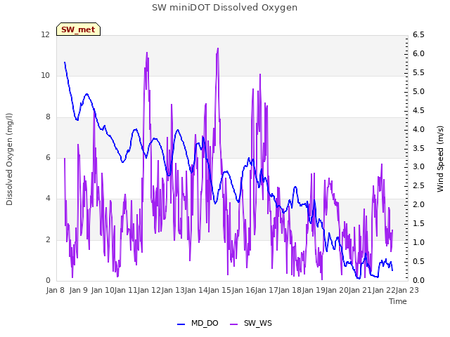 plot of SW miniDOT Dissolved Oxygen