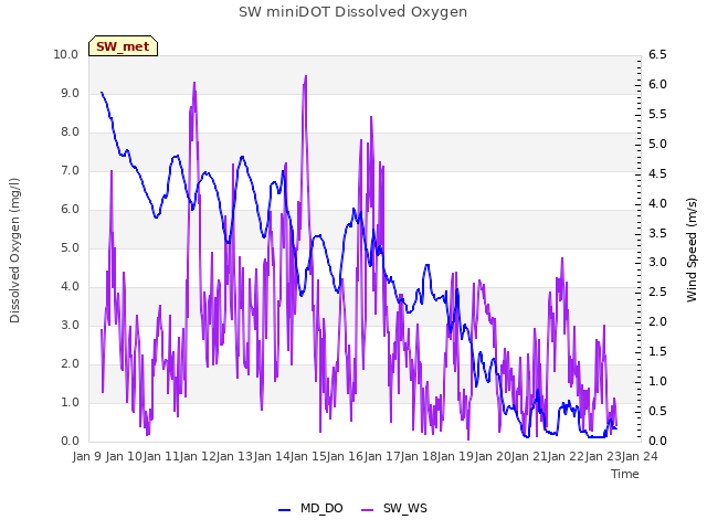 plot of SW miniDOT Dissolved Oxygen