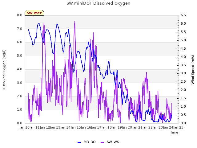 plot of SW miniDOT Dissolved Oxygen