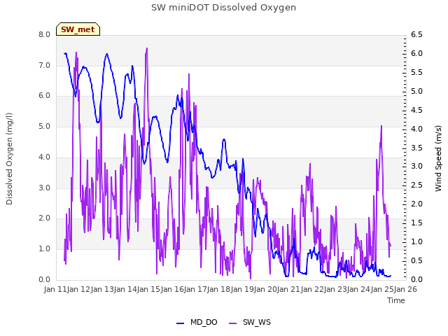 plot of SW miniDOT Dissolved Oxygen