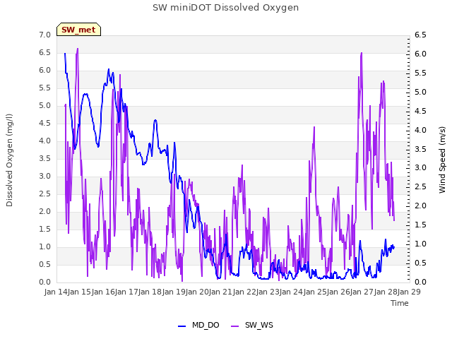 plot of SW miniDOT Dissolved Oxygen