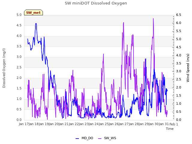 plot of SW miniDOT Dissolved Oxygen