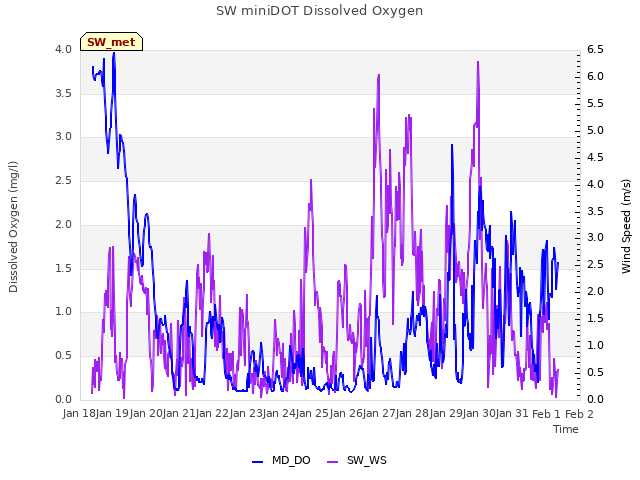 plot of SW miniDOT Dissolved Oxygen