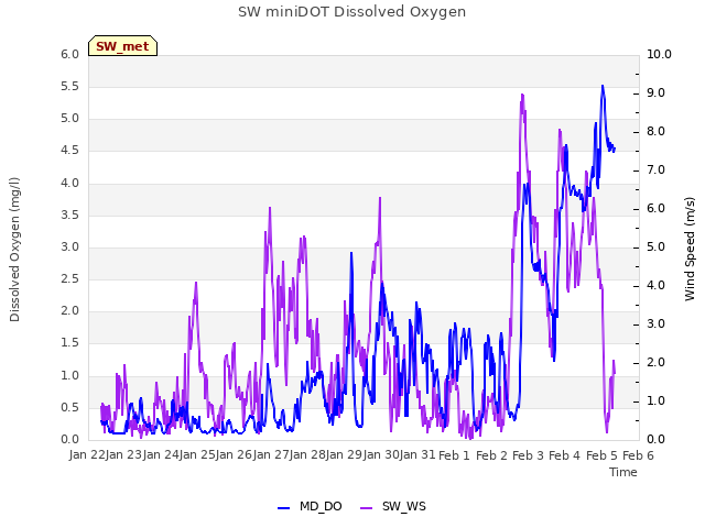 plot of SW miniDOT Dissolved Oxygen