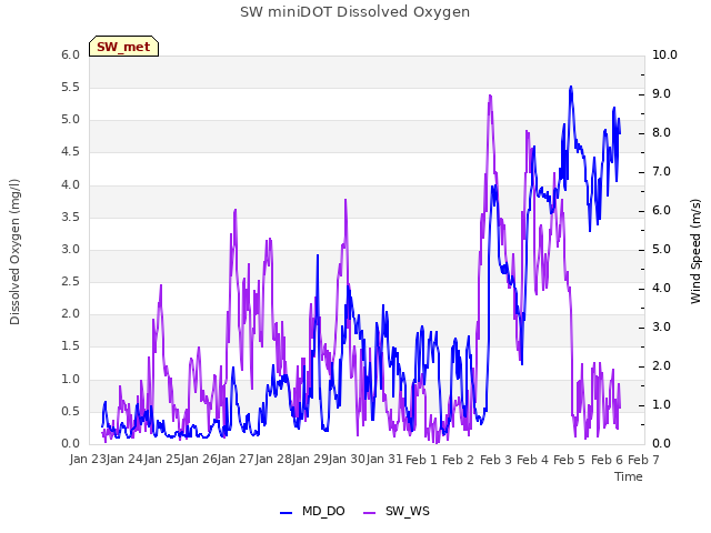 plot of SW miniDOT Dissolved Oxygen