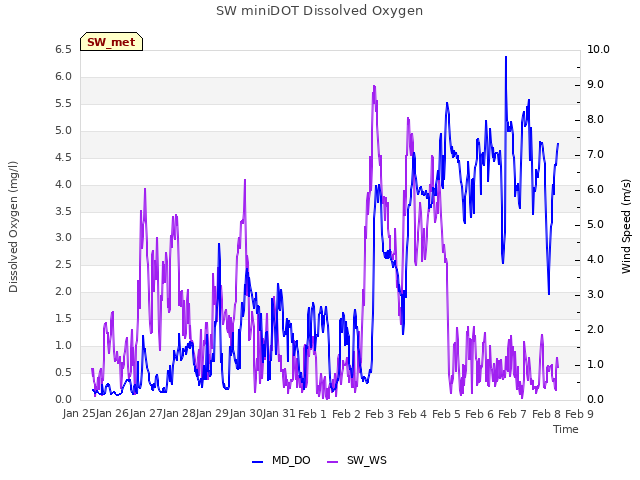 plot of SW miniDOT Dissolved Oxygen