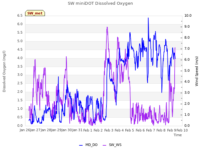plot of SW miniDOT Dissolved Oxygen