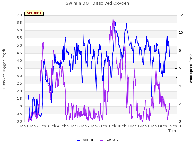 plot of SW miniDOT Dissolved Oxygen