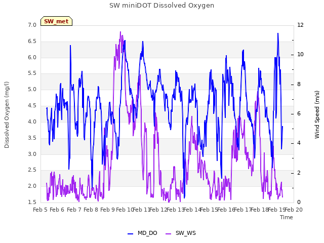 plot of SW miniDOT Dissolved Oxygen