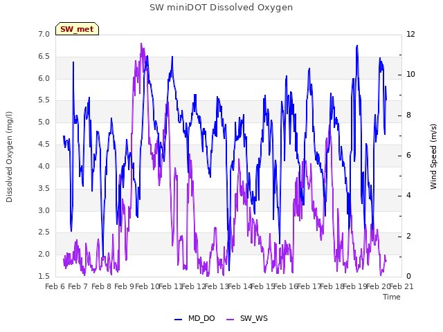 plot of SW miniDOT Dissolved Oxygen