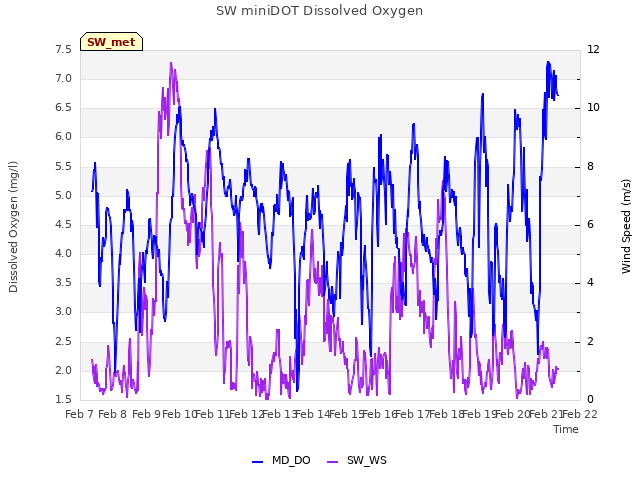 plot of SW miniDOT Dissolved Oxygen