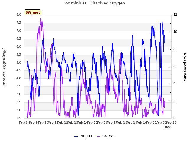 plot of SW miniDOT Dissolved Oxygen