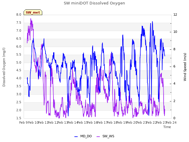 plot of SW miniDOT Dissolved Oxygen