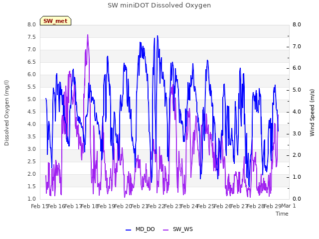 plot of SW miniDOT Dissolved Oxygen