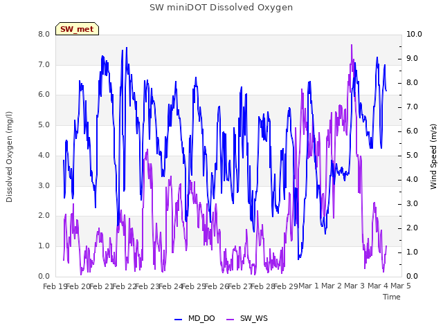 plot of SW miniDOT Dissolved Oxygen
