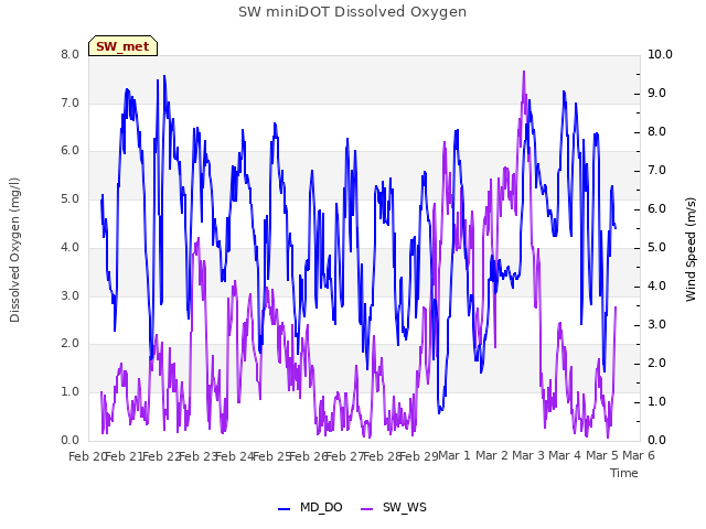 plot of SW miniDOT Dissolved Oxygen