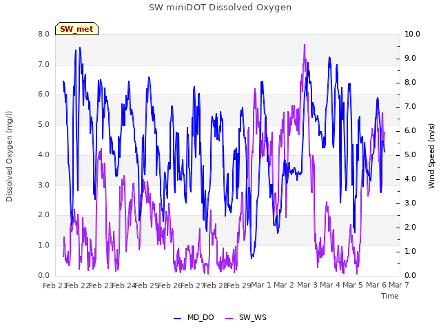 plot of SW miniDOT Dissolved Oxygen