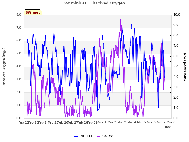 plot of SW miniDOT Dissolved Oxygen