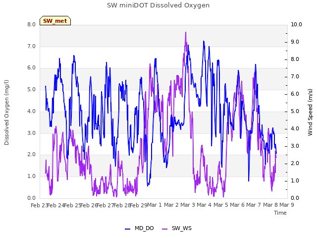 plot of SW miniDOT Dissolved Oxygen