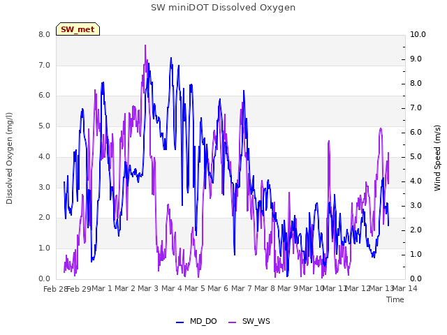 plot of SW miniDOT Dissolved Oxygen