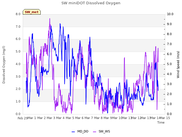 plot of SW miniDOT Dissolved Oxygen