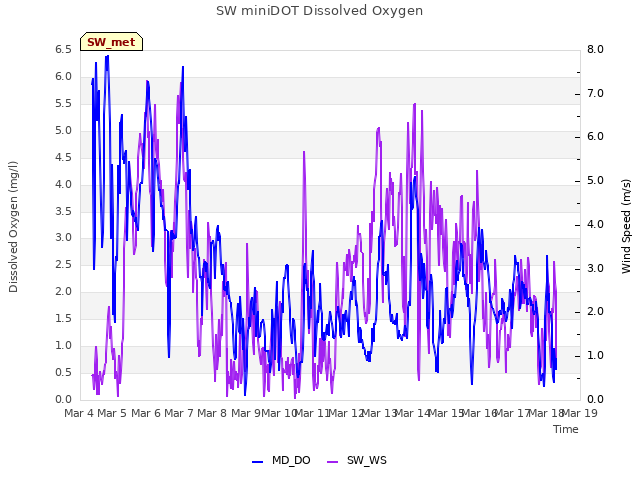 plot of SW miniDOT Dissolved Oxygen