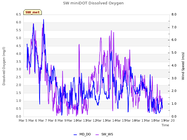 plot of SW miniDOT Dissolved Oxygen