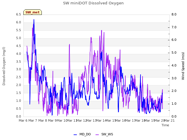 plot of SW miniDOT Dissolved Oxygen