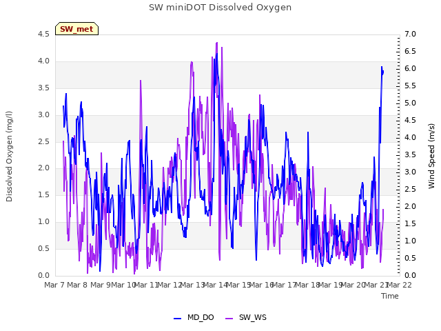 plot of SW miniDOT Dissolved Oxygen