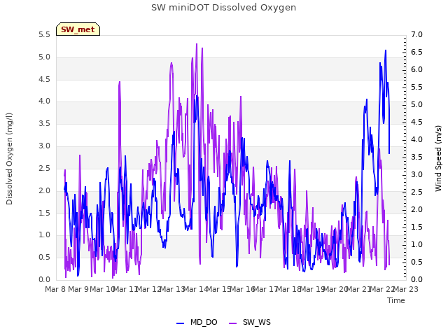 plot of SW miniDOT Dissolved Oxygen