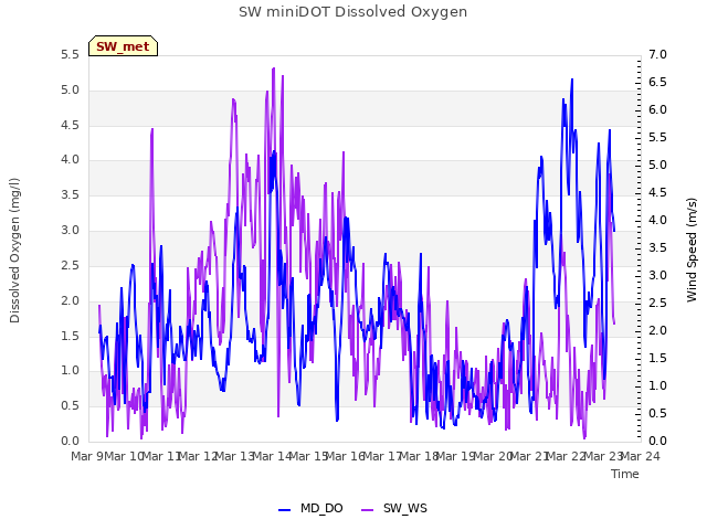 plot of SW miniDOT Dissolved Oxygen