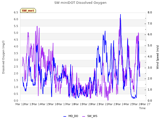plot of SW miniDOT Dissolved Oxygen