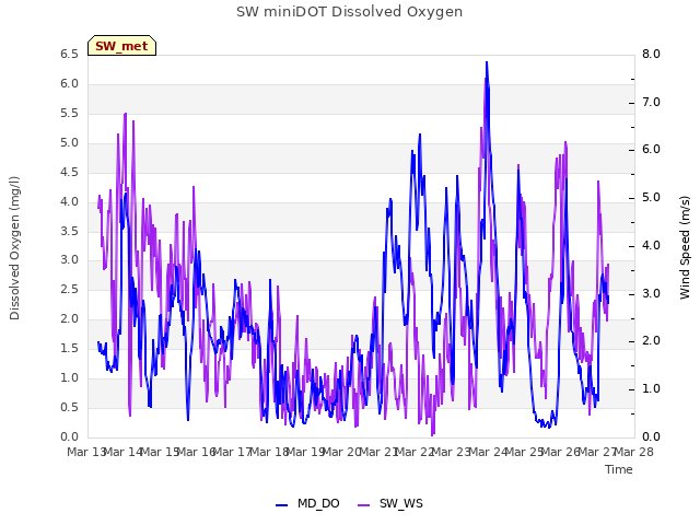 plot of SW miniDOT Dissolved Oxygen