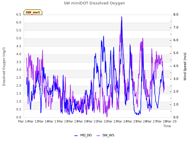 plot of SW miniDOT Dissolved Oxygen