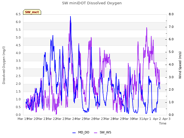 plot of SW miniDOT Dissolved Oxygen