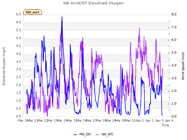 plot of SW miniDOT Dissolved Oxygen