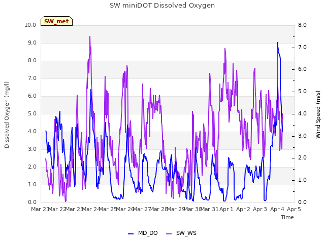 plot of SW miniDOT Dissolved Oxygen