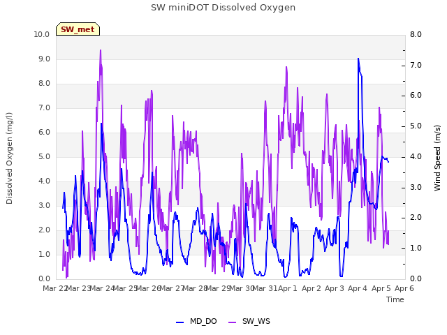 plot of SW miniDOT Dissolved Oxygen