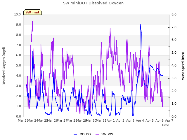 plot of SW miniDOT Dissolved Oxygen