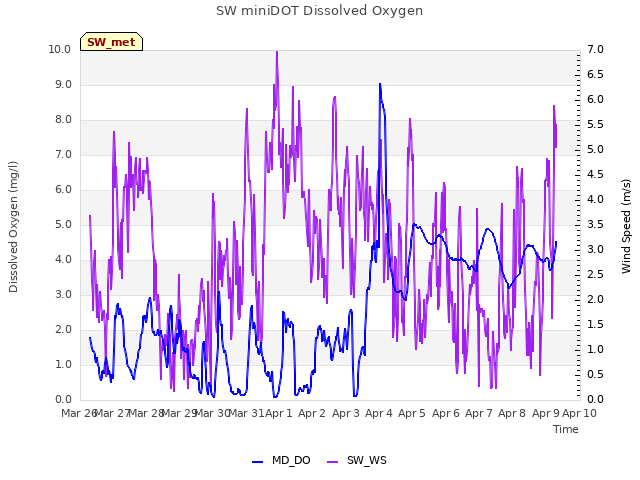 plot of SW miniDOT Dissolved Oxygen