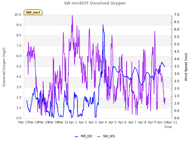 plot of SW miniDOT Dissolved Oxygen