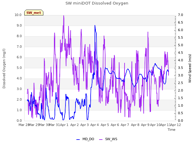 plot of SW miniDOT Dissolved Oxygen